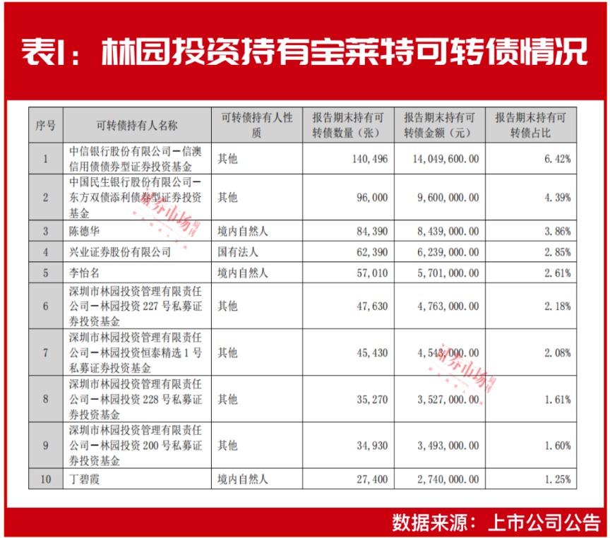 林園最新持倉標的曝光！這些機構也在布局 這個萬億“超級賽道”可以加倉了？