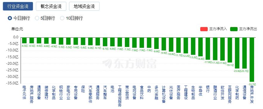 A股收跌：創(chuàng)業(yè)板指跌1% 房地產與醫(yī)藥板塊領跌