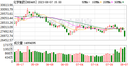 醫(yī)藥板塊繼續(xù)大跌 銷售費(fèi)用占比、營(yíng)銷模式引關(guān)注！多家上市公司回應(yīng)