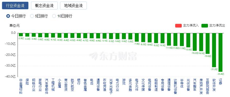 A股收跌：北向資金凈賣出近70億元 醫(yī)藥股領(lǐng)漲、券商股領(lǐng)跌