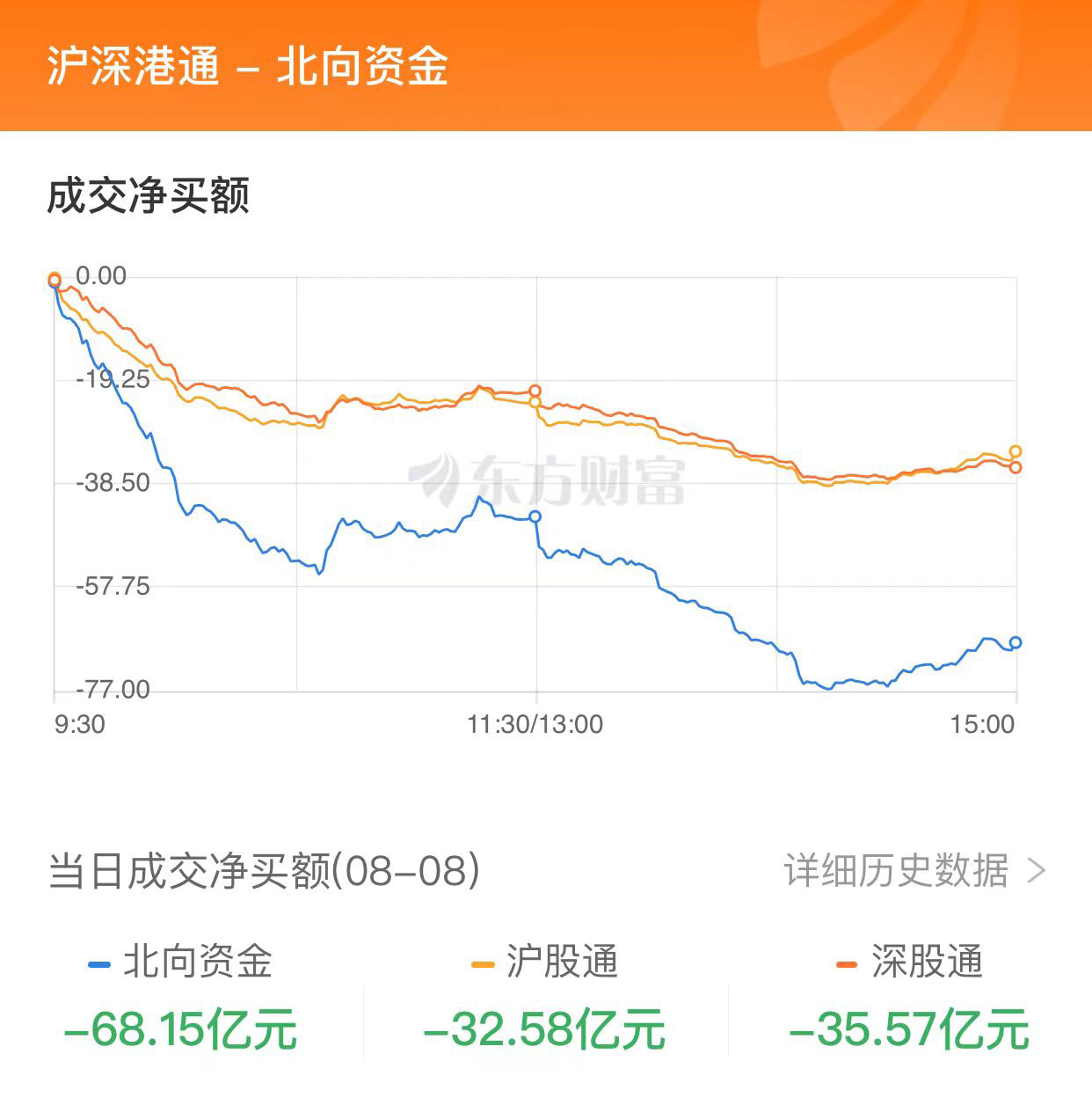 A股收跌：北向資金凈賣出近70億元 醫(yī)藥股領(lǐng)漲、券商股領(lǐng)跌