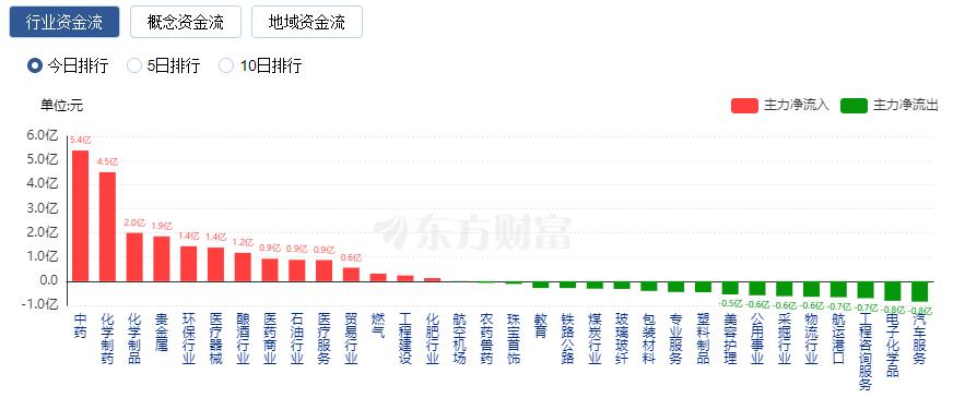 A股收跌：北向資金凈賣出近70億元 醫(yī)藥股領(lǐng)漲、券商股領(lǐng)跌