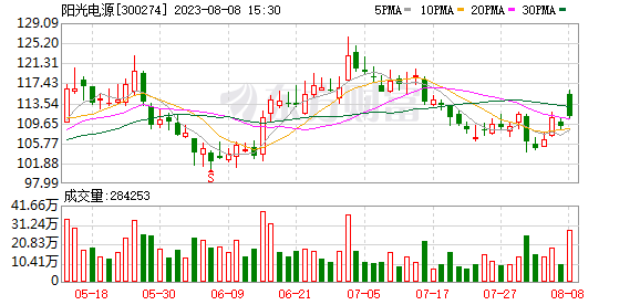 陽光電源：預(yù)計上半年凈利同比增長344%-400%