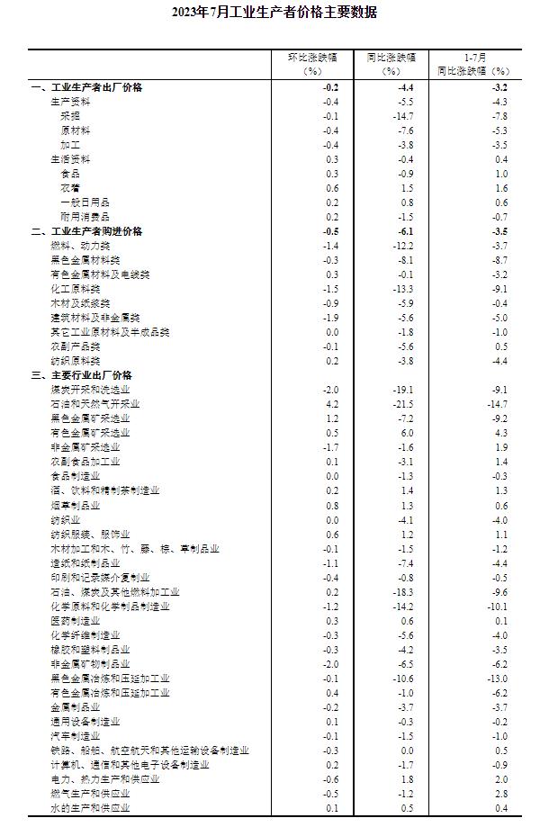 統(tǒng)計(jì)局：7月CPI同比下降0.3% PPI同比下降4.4%