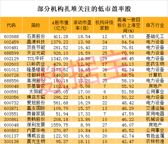 業(yè)績創(chuàng)新高股出爐 最高日賺近2億 低市盈率+機(jī)構(gòu)扎堆關(guān)注股僅46只