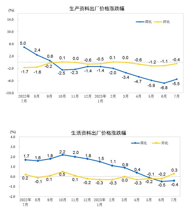 統(tǒng)計(jì)局：7月CPI同比下降0.3% PPI同比下降4.4%