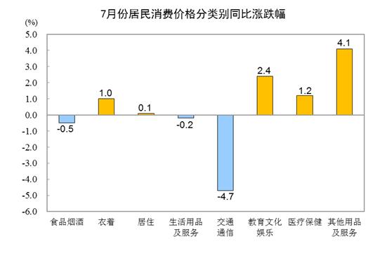 統(tǒng)計(jì)局：7月CPI同比下降0.3% PPI同比下降4.4%