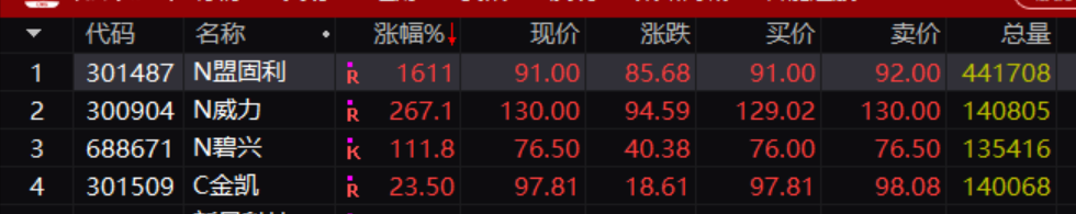 中一簽大賺13.5萬！新股漲瘋了 這只更是盤中狂飆37倍！利好頻發(fā) 市場緣何無感？