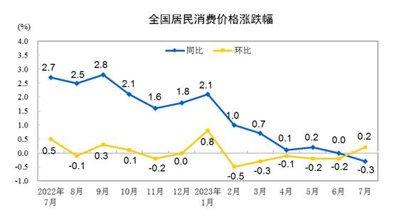 統(tǒng)計(jì)局：7月CPI同比下降0.3% PPI同比下降4.4%