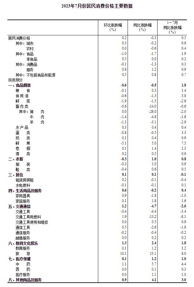 統(tǒng)計(jì)局：7月CPI同比下降0.3% PPI同比下降4.4%