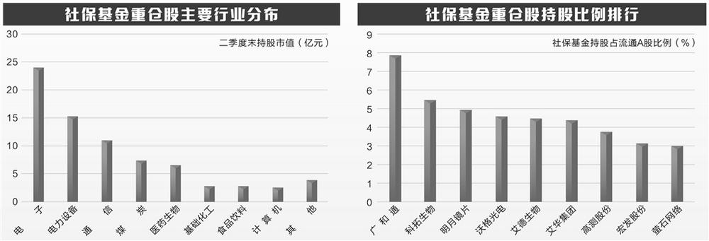 社?；鹦聞酉颍含F(xiàn)身23股前十大流通股東 青睞三大科技行業(yè)