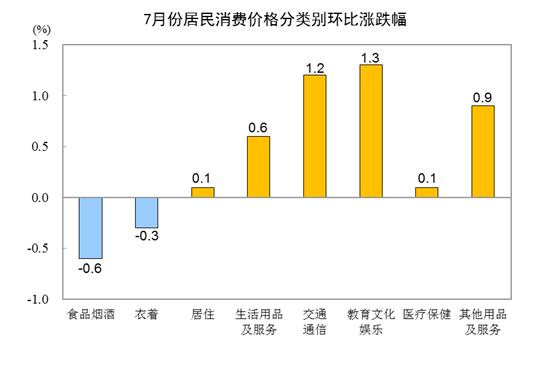 統(tǒng)計(jì)局：7月CPI同比下降0.3% PPI同比下降4.4%