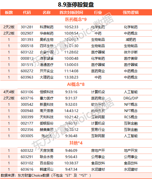 A股震蕩：醫(yī)藥股走強 3只新股巨震 N盟固利一度漲近3700%