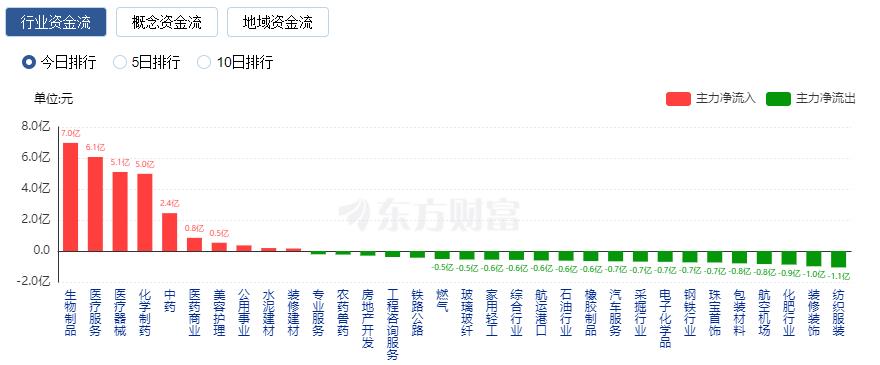 A股震蕩：醫(yī)藥股走強 3只新股巨震 N盟固利一度漲近3700%