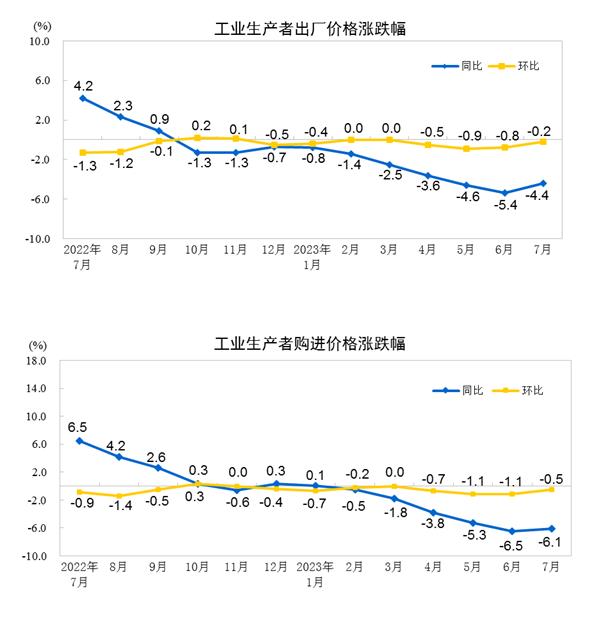 統(tǒng)計(jì)局：7月CPI同比下降0.3% PPI同比下降4.4%