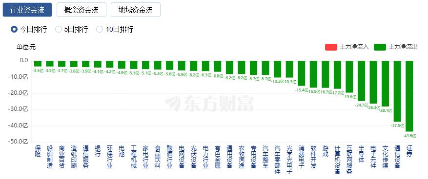 A股震蕩：醫(yī)藥股走強 3只新股巨震 N盟固利一度漲近3700%