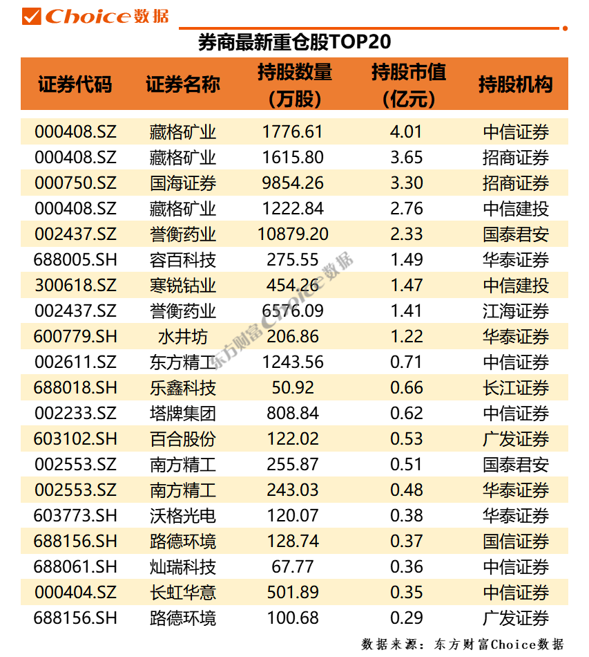 QFII、社保、券商最新重倉股曝光！