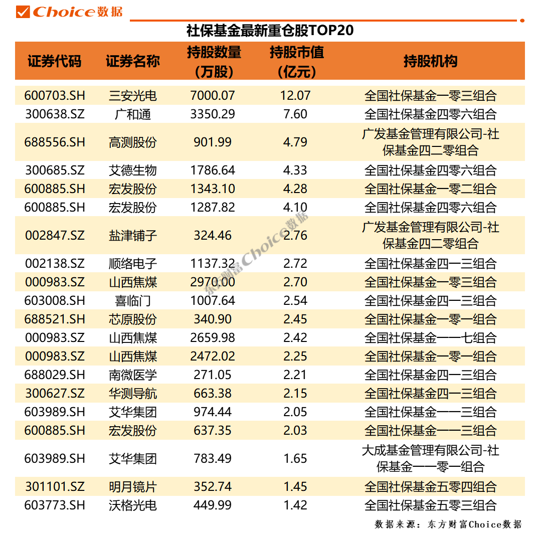 QFII、社保、券商最新重倉股曝光！