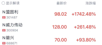 今天見證歷史！一天10倍 最強新股盤中暴漲3700%