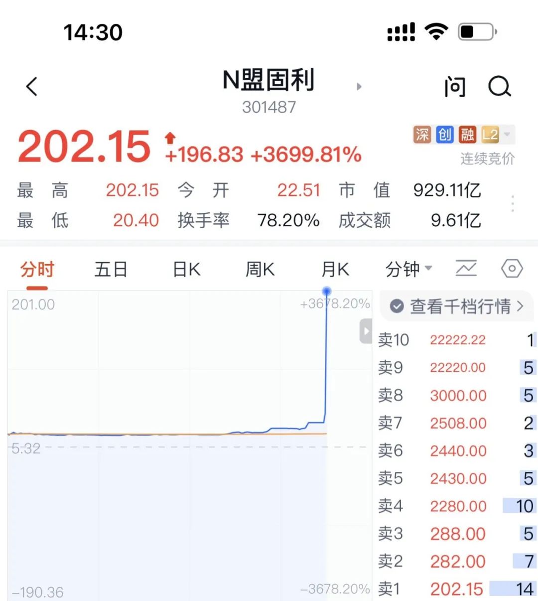 今天見證歷史！一天10倍 最強新股盤中暴漲3700%