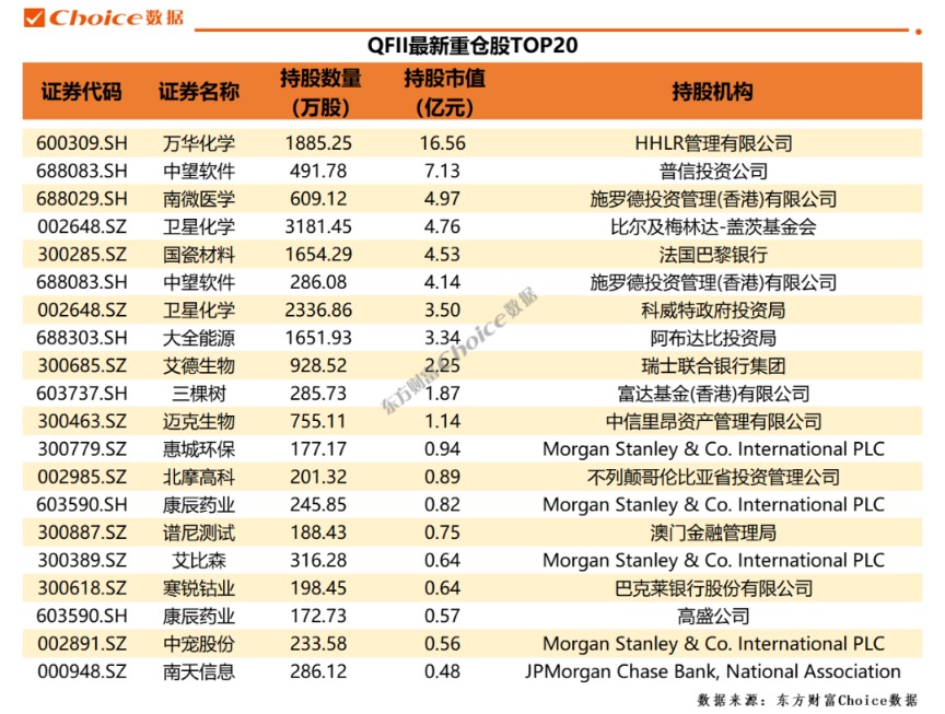 QFII、社保、券商最新重倉(cāng)股曝光！