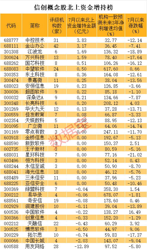 重磅利好 概念股2分鐘20cm漲停 北上資金增持這些業(yè)績有望持續(xù)高增長股