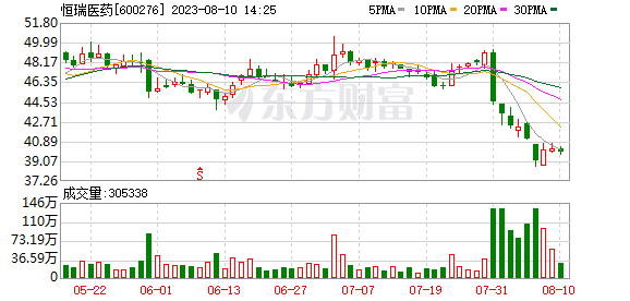 C盟固利盤中跌40% 較開盤價漲幅達30%觸發(fā)臨停