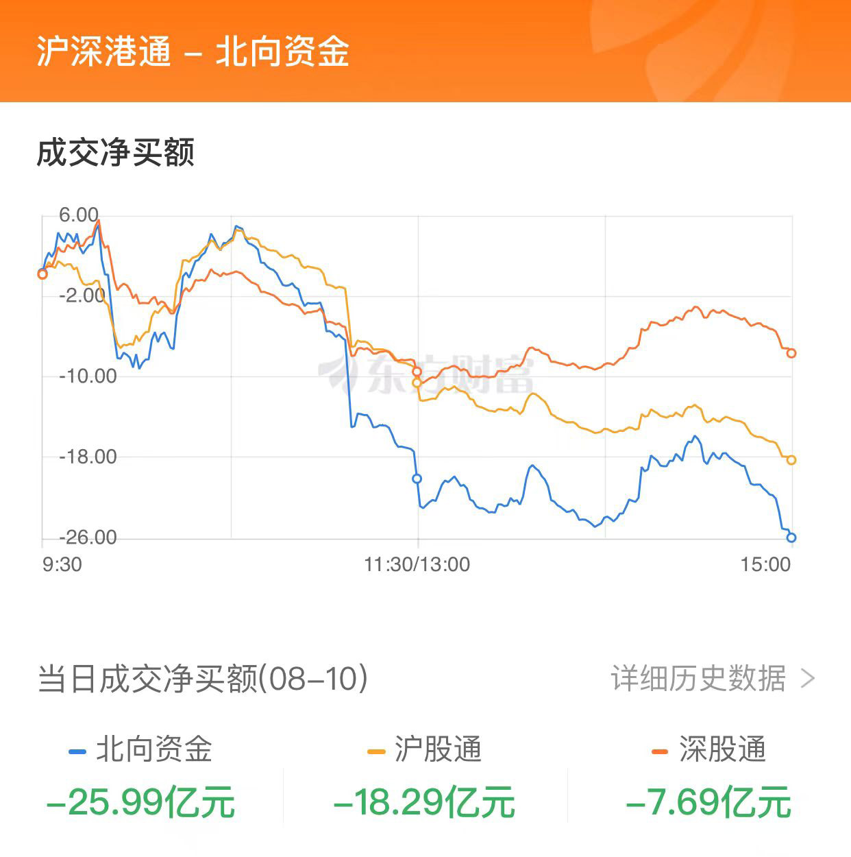 A股縮量收漲：成交額不足7000億 燃氣板塊大漲、券商股走強