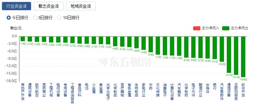 A股縮量收漲：成交額不足7000億 燃氣板塊大漲、券商股走強