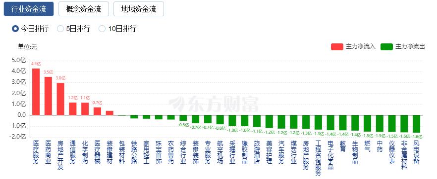 A股三大指數(shù)均跌逾2%：北向資金凈賣出123億 超4600只股票下跌