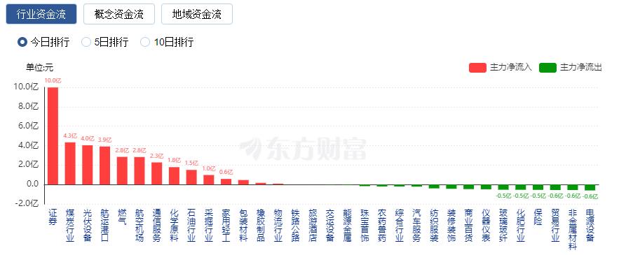 A股縮量收漲：成交額不足7000億 燃氣板塊大漲、券商股走強