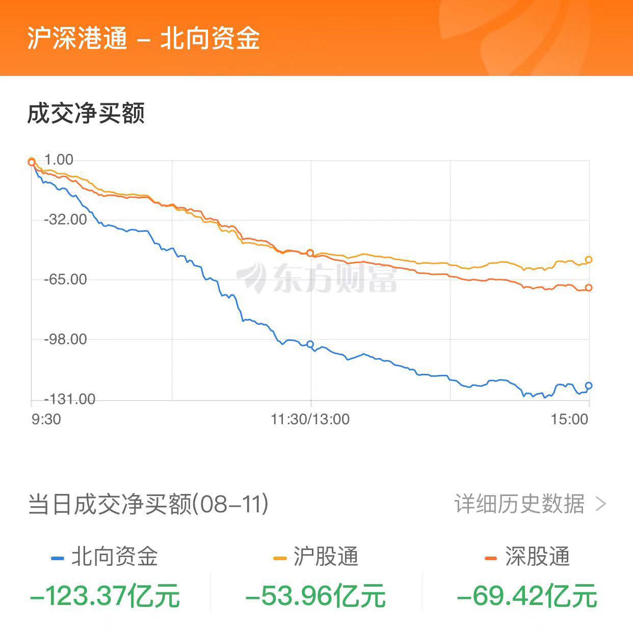 A股三大指數(shù)均跌逾2%：北向資金凈賣出123億 超4600只股票下跌