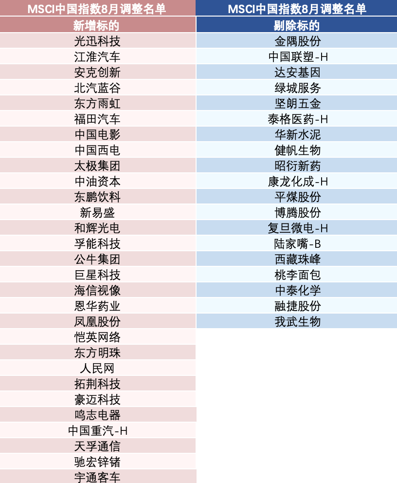 MSCI中國(guó)指數(shù)最新調(diào)整出爐 中油資本等29只中國(guó)股票被納入 多只醫(yī)藥股被“踢群”