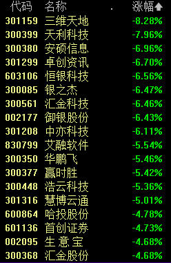 A股風(fēng)云突變！原因找到了！大金融走弱 券商股領(lǐng)跌