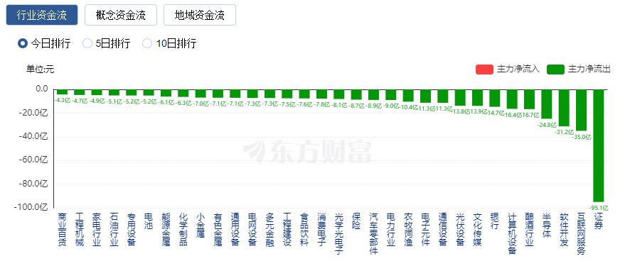 A股三大指數(shù)均跌逾2%：北向資金凈賣出123億 超4600只股票下跌