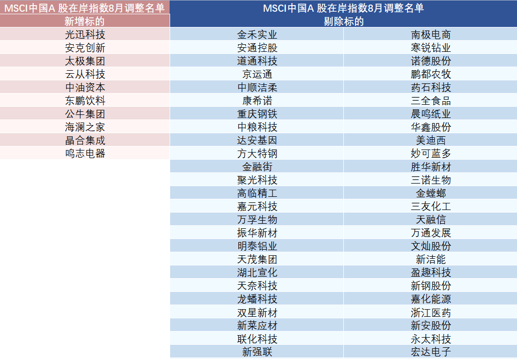 MSCI中國(guó)指數(shù)最新調(diào)整出爐 中油資本等29只中國(guó)股票被納入 多只醫(yī)藥股被“踢群”