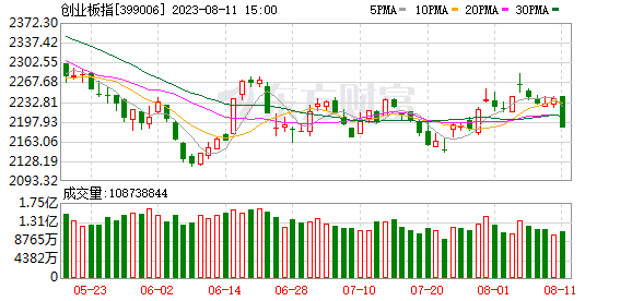 三只新股集體大跌！見證歷史后 踏上價格回歸之路