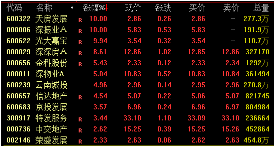 地產(chǎn)逆市大漲！滬指失守3200點 券商跳水 歐股開盤也在跌！