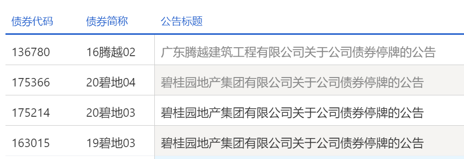 深夜重磅！碧桂園11只境內(nèi)債宣布停牌 管理層致歉