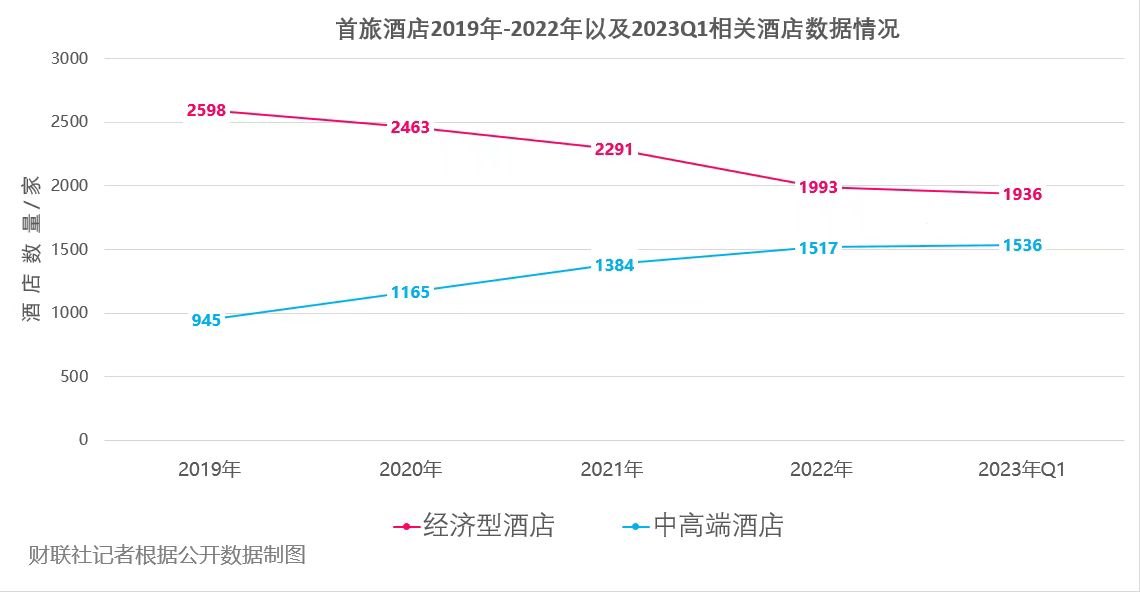 “突破千元”漲價不止 經(jīng)濟型酒店走向“供需錯配”