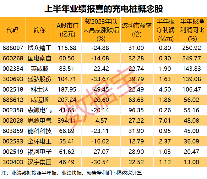 缺口巨大！充電樁建設(shè)提速 7月同比猛增超40%！業(yè)績增長+低市盈率概念股名單出爐