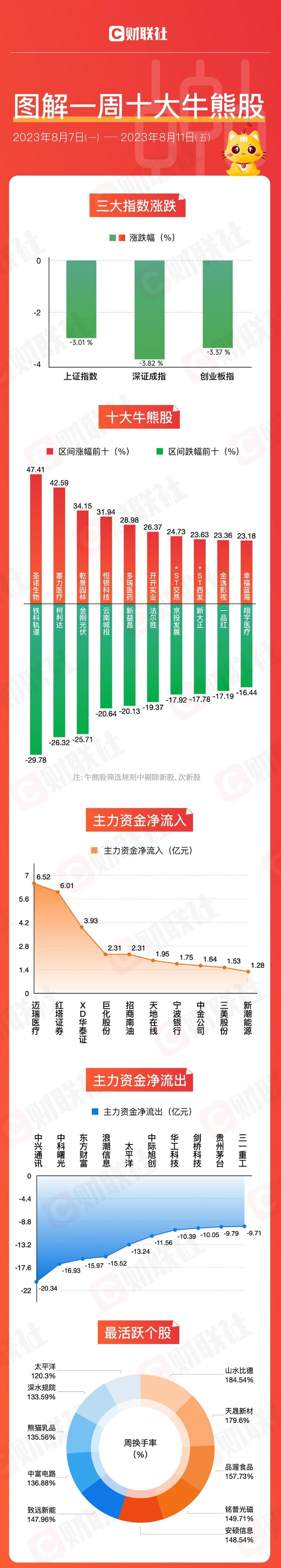 圖解牛熊股：反腐風(fēng)暴下多只醫(yī)藥股“逆風(fēng)飛揚” 主力資金青睞券商股