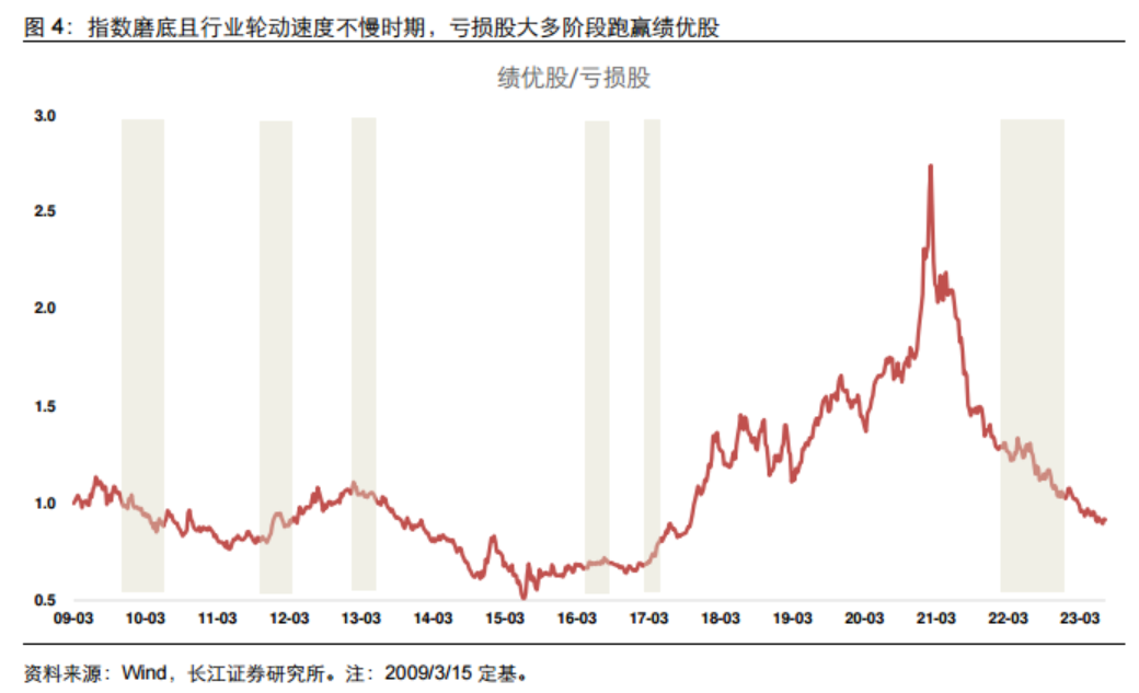 磨底時期低估值、虧損股反而表現(xiàn)更好？以史為鑒“三低策略”首選兩大行業(yè) 核心受益標(biāo)的梳理