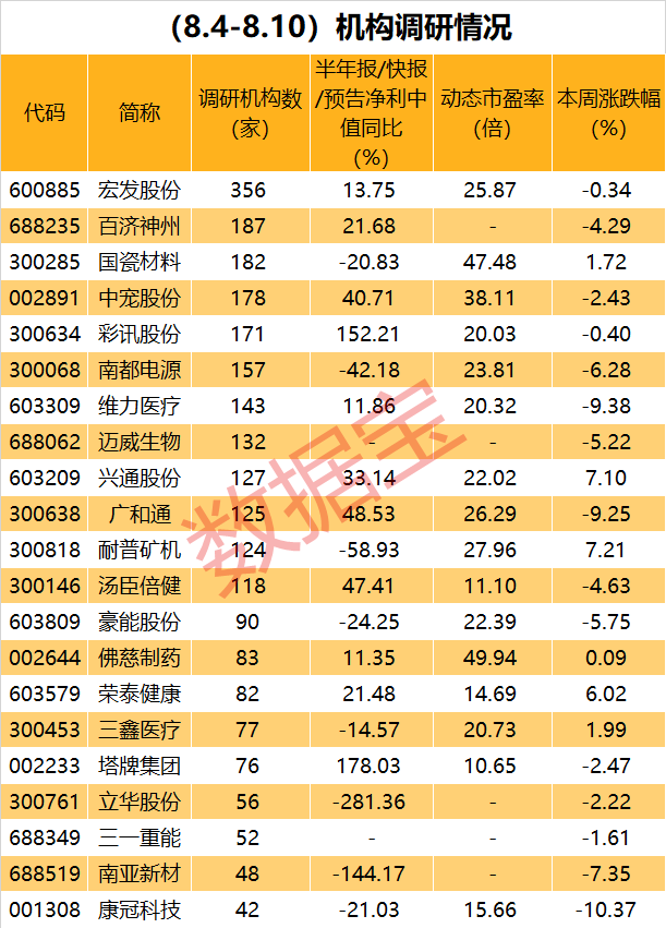 百家機(jī)構(gòu)調(diào)研股曝光 社保+險(xiǎn)資同時(shí)重倉的小白馬亮了！業(yè)績翻倍增長的低估值股被盯上