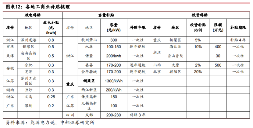 儲能重回風口？8月工商業(yè)峰谷價差已達0.74元/kWh 儲能經(jīng)濟性有望提升