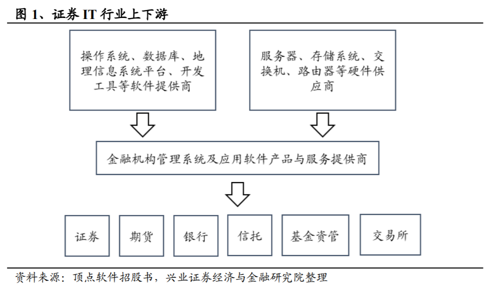 資本市場(chǎng)政策利好不斷！證券IT龍頭半個(gè)月股價(jià)翻倍 受益上市公司梳理