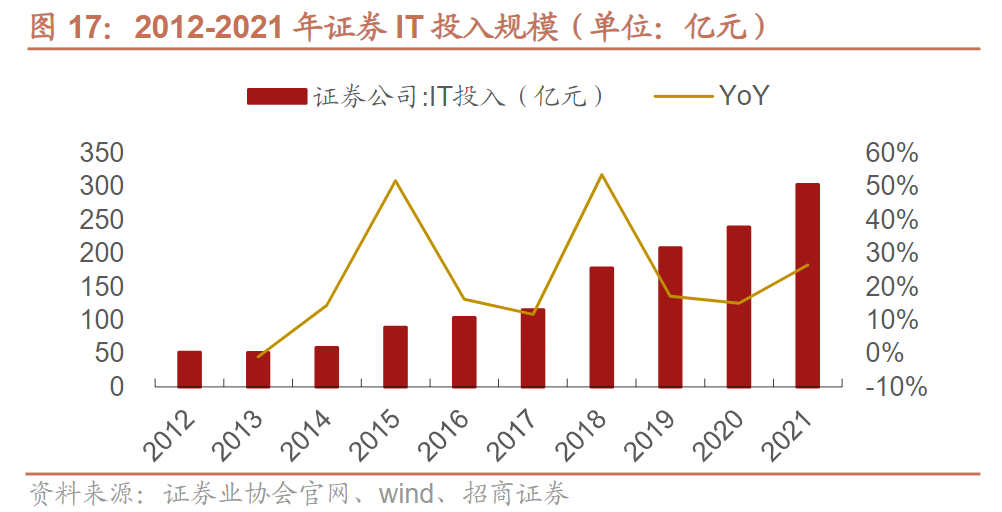 資本市場(chǎng)政策利好不斷！證券IT龍頭半個(gè)月股價(jià)翻倍 受益上市公司梳理