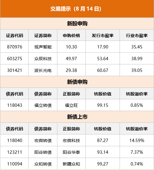 東方財富財經(jīng)早餐 8月14日周一