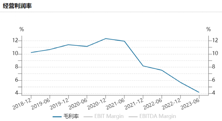 2000億巨頭業(yè)績“爆雷”！二季度凈利僅1.12億 暴跌94%