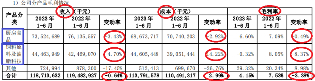 2000億巨頭業(yè)績“爆雷”！二季度凈利僅1.12億 暴跌94%